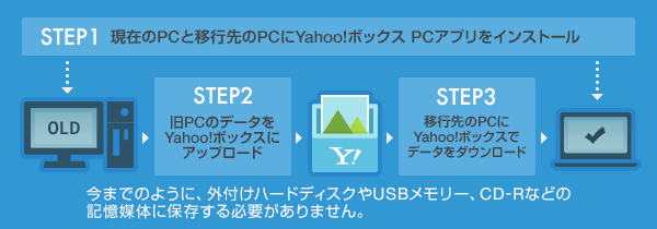 移行ステップ
