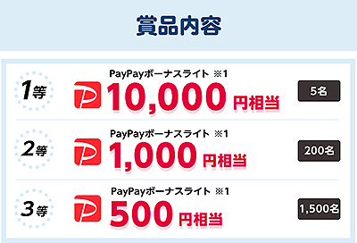 商品内容:1等：PayPayボーナスライト 10,000円相当 【5名】/2等：PayPayボーナスライト　1,000円相当 【200名】/3等：PayPayボーナスライト　500円相当 【1,500名】