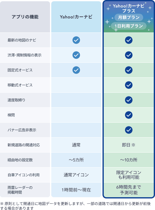 Yahoo!カーナビアプリ無料版とYahoo!カーナビプラスの機能比較表