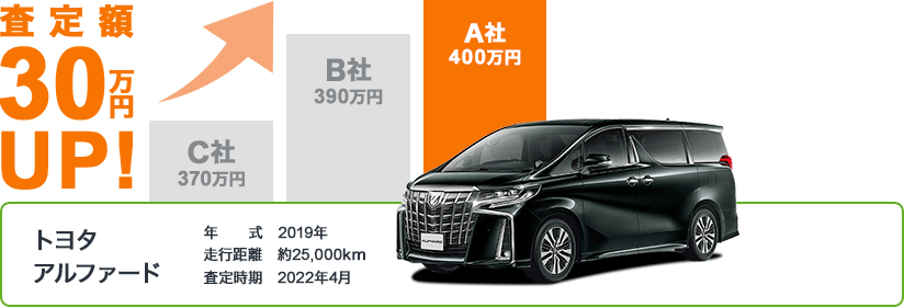 Bさんの場合 トヨタ アルファードを最低査定額よりも30万円高く売却!!