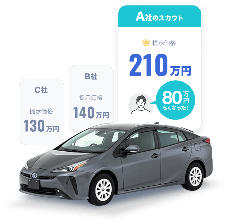 マイカースカウトで80万円お得！査定額210万円 トヨタ プリウス