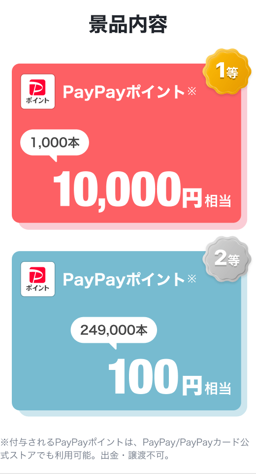 景品内容。PayPayポイント。1万円相当1,000本。100円相当249,000本※付与されるPayPayポイントは、PayPay/PayPayカード公式ストアでも利用可能。出金・譲渡不可。