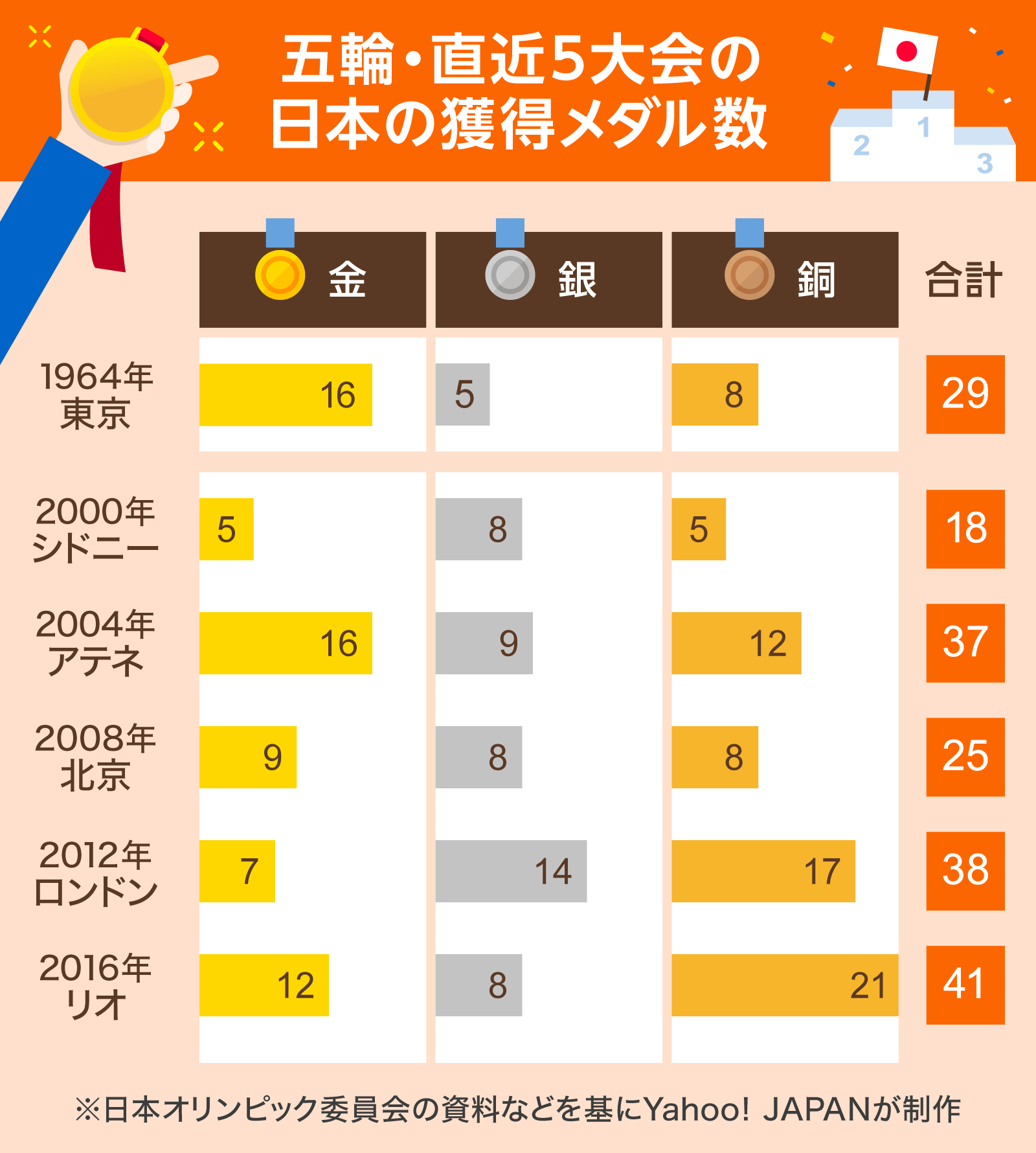 図解 大会規模は 競技の記録は 東京五輪1964大会と大会を比較 企画記事 東京オリンピック パラリンピックガイド Yahoo Japan