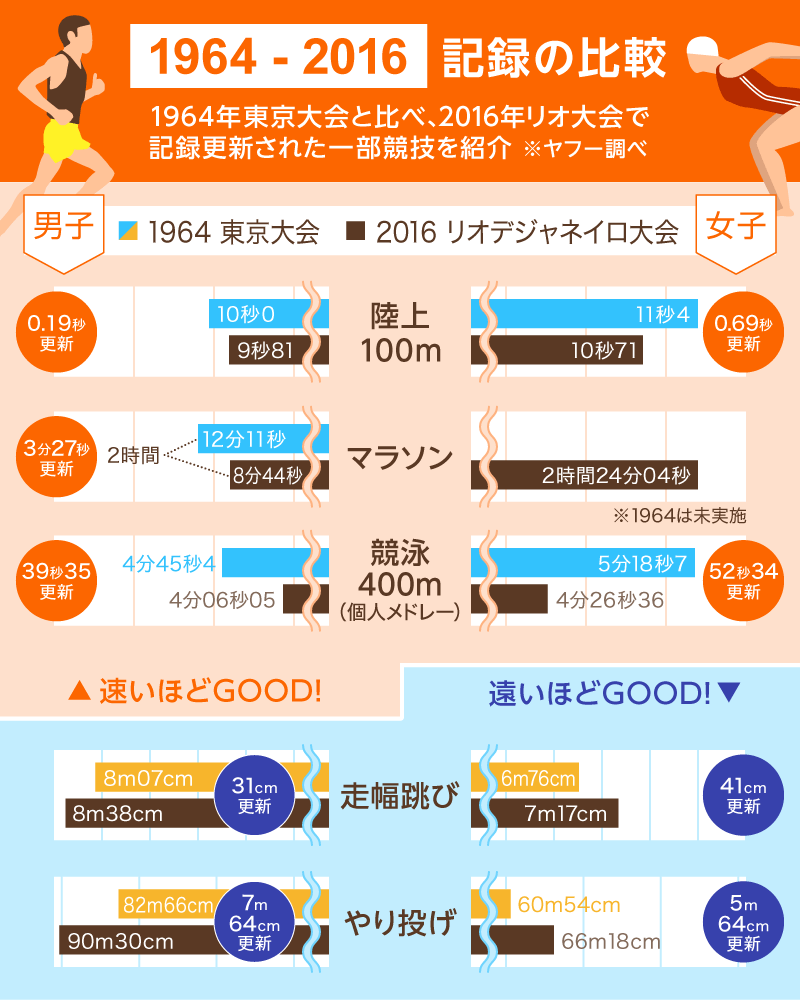 図解 大会規模は 競技の記録は 東京五輪1964大会と大会を比較 企画記事 東京オリンピック パラリンピックガイド Yahoo Japan
