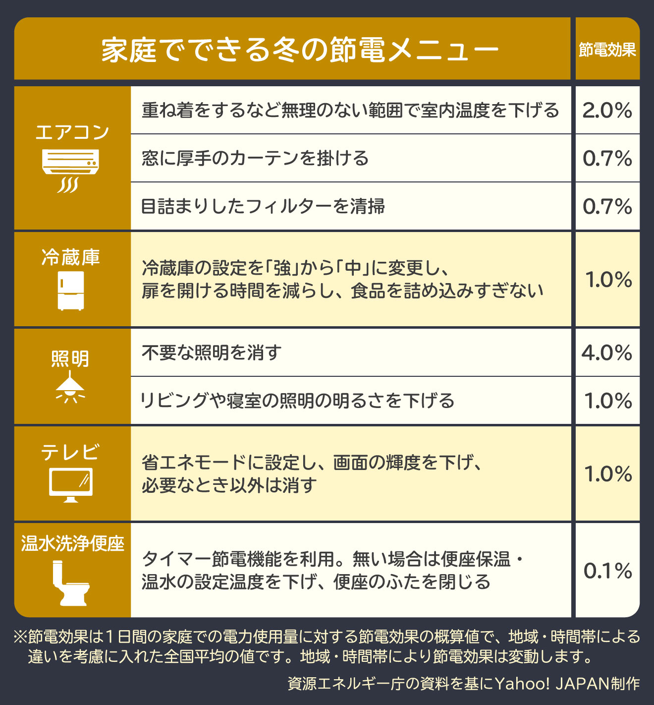 家庭でできる冬の節電メニュー　エアコン　重ね着をするなど無理のない範囲で室内温度を上げる　窓に厚手のカーテンをかける　目詰まりしたフィルターを清掃　冷蔵庫　冷蔵庫の設定を「強」から「中」に変更し、扉の開ける時間を減らし、食品を詰め込みすぎない　照明　不要な照明を消す　リビングや寝室の照明の明るさを下げる　テレビ　省エネモードに設定し、画面の輝度を下げ、必要なとき以外は消す　トイレ　タイマー節電機能を利用。ない場合は便座保温・温水の設定温度をさげ、便座のふたを閉じる