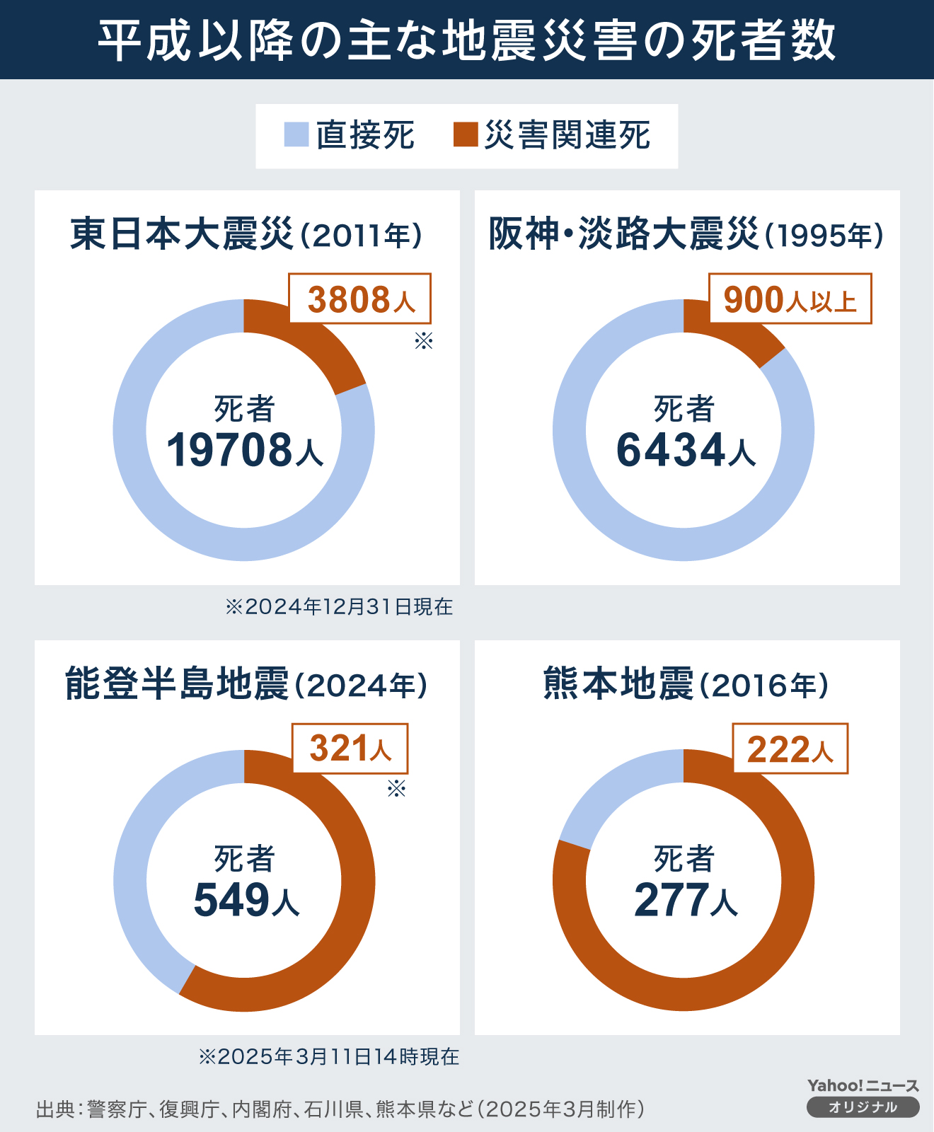 東日本大震災追悼復興祈念式 …