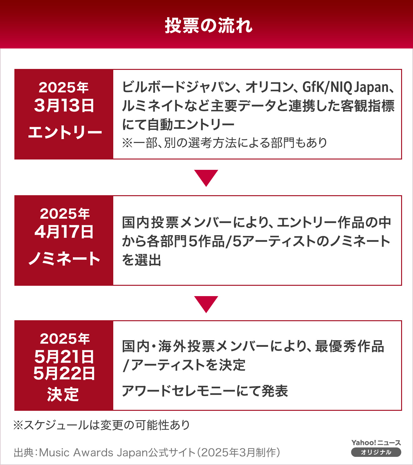 MUSIC AWARDS JAPAN 2025 - Yahoo!ニュース