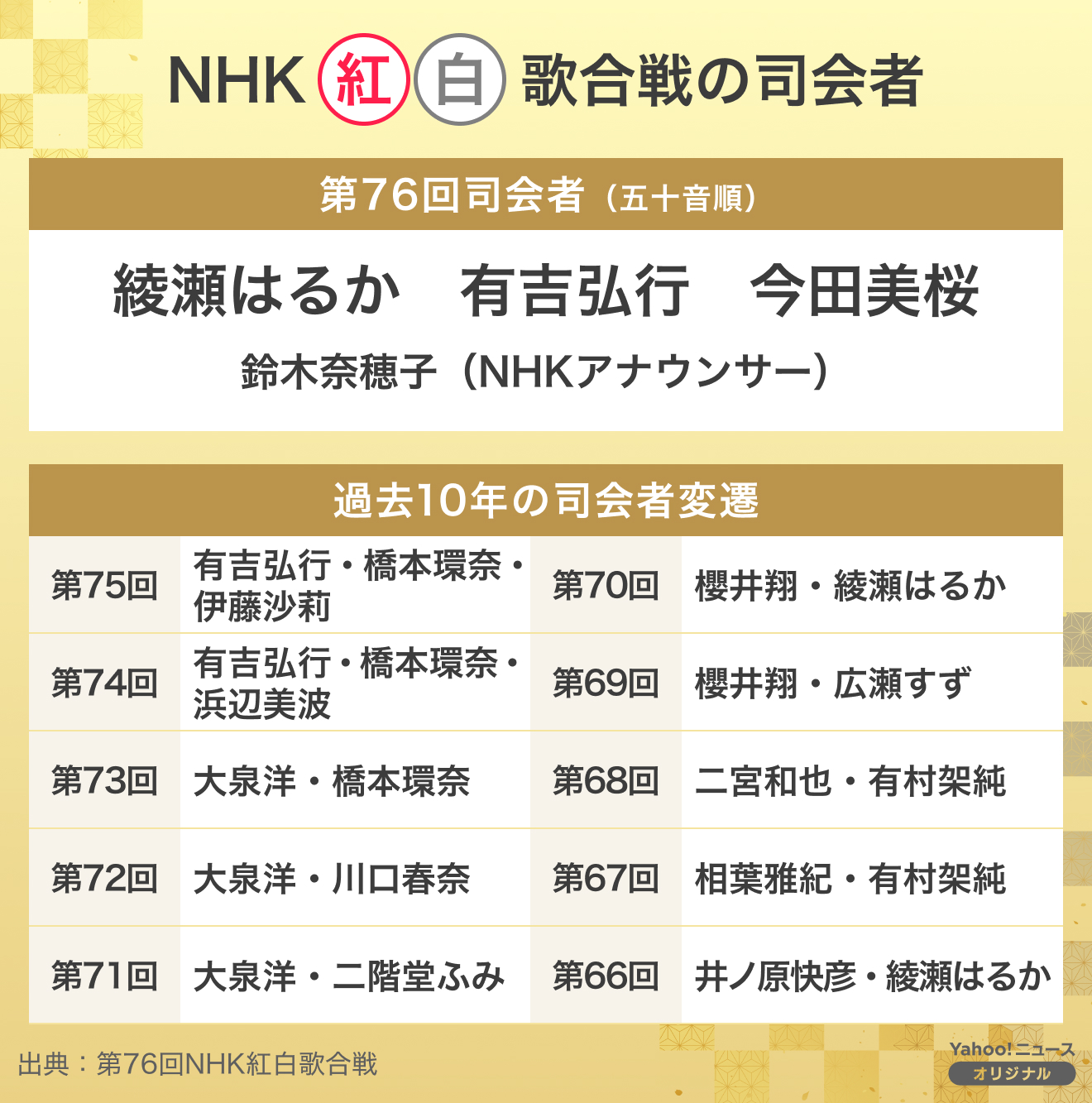 今回の司会者は、綾瀬はるか、有吉弘行、今田美桜、NHKアナウンサーの鈴木奈穂子です。綾瀬はるかは第70回以来の司会、有吉弘行は第74回から続けて司会、今田美桜は初めての司会です。