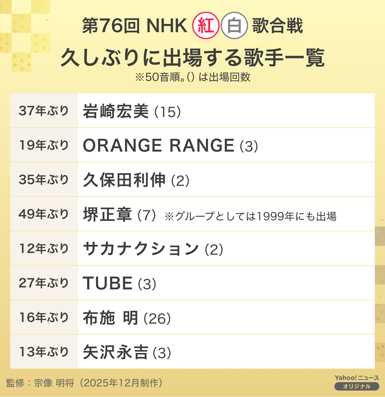 今回は久しぶりに出場する歌手が多くいます。岩崎宏美は37年ぶり、ORANGE RANGEは19年ぶり、久保田利伸は35年ぶり、堺正章は個人としては49年ぶり、サカナクションは12年ぶり、TUBEは27年ぶり、布施 明は16年ぶりです。