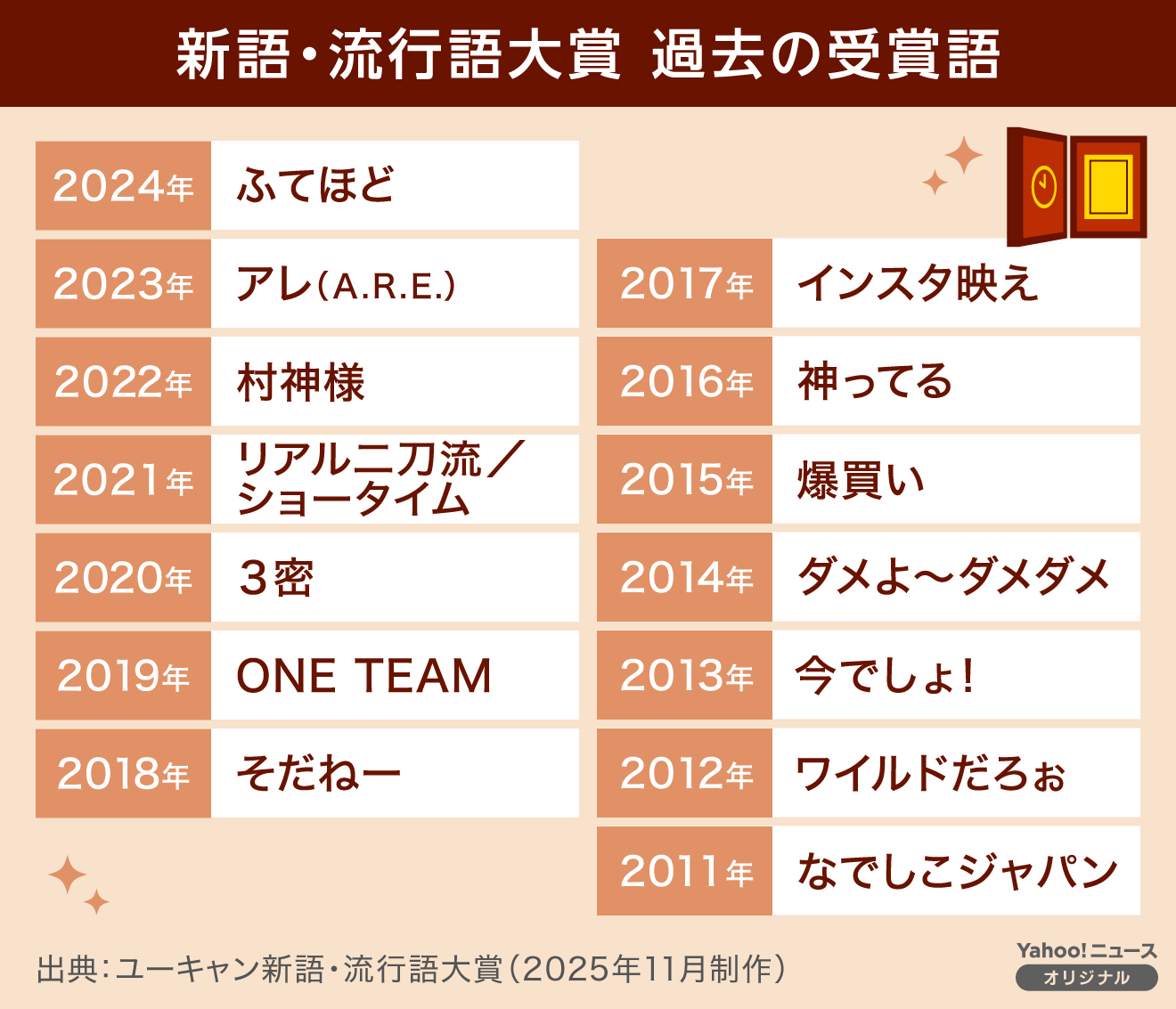 2025年「新語・流行語大賞」 - Yahoo!ニュース