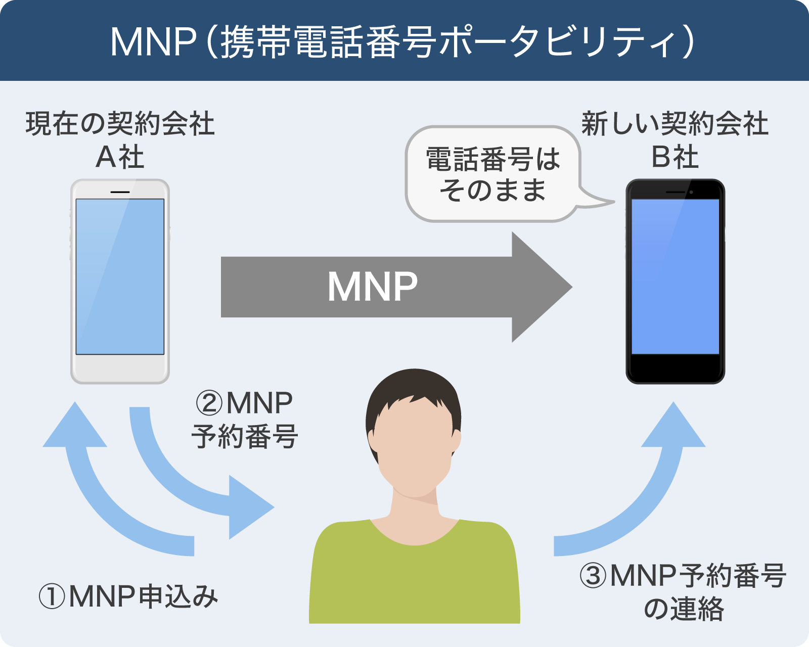 料金値下げ合戦の結果は 後悔しないためのスマホ料金比較 Yahoo Japan