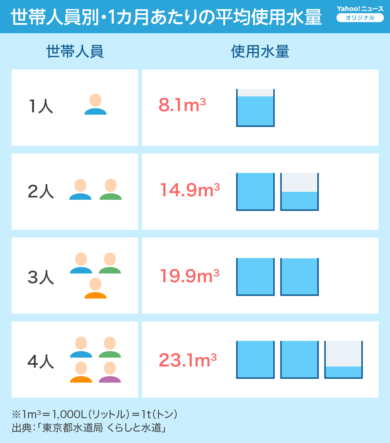 水不足 断水への備え 家庭でできる対策 Yahoo ニュース