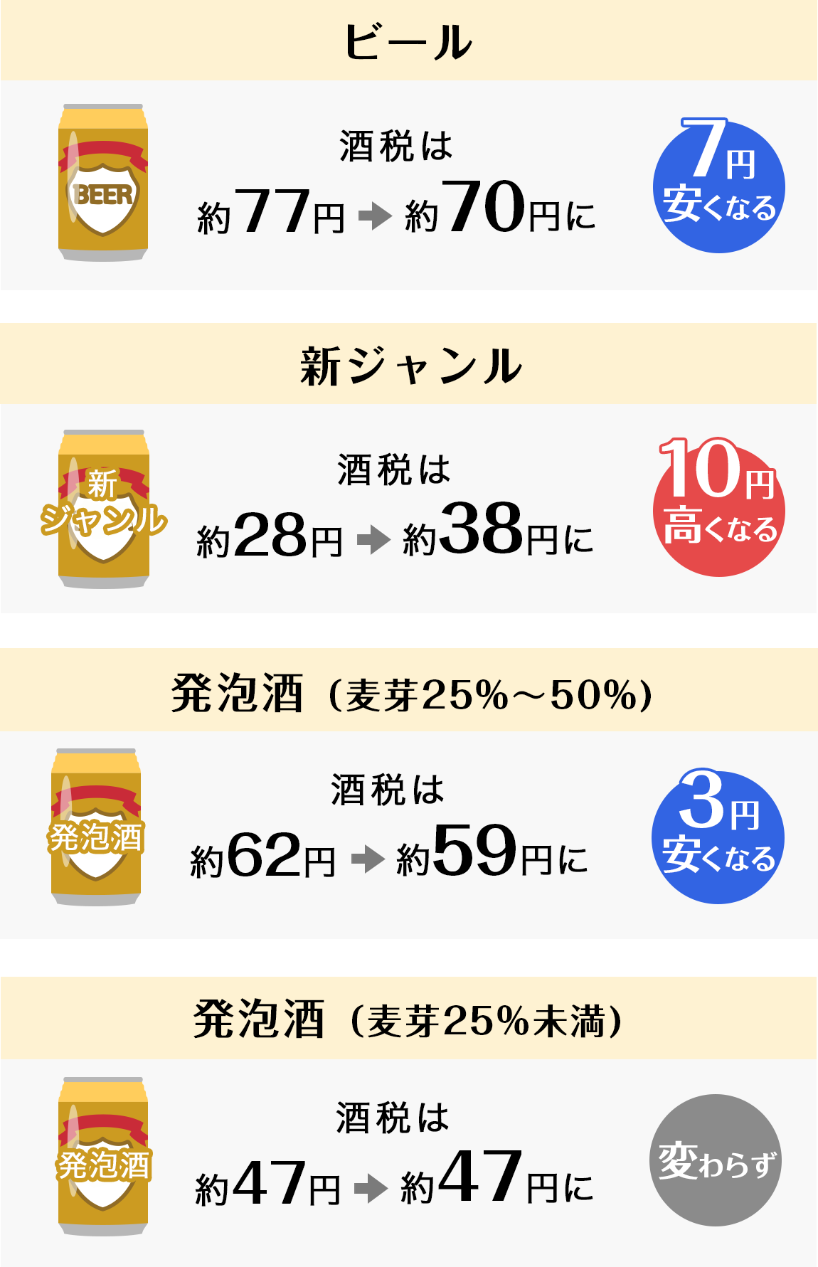 酒税改正法 何がどうなる Yahoo Japan