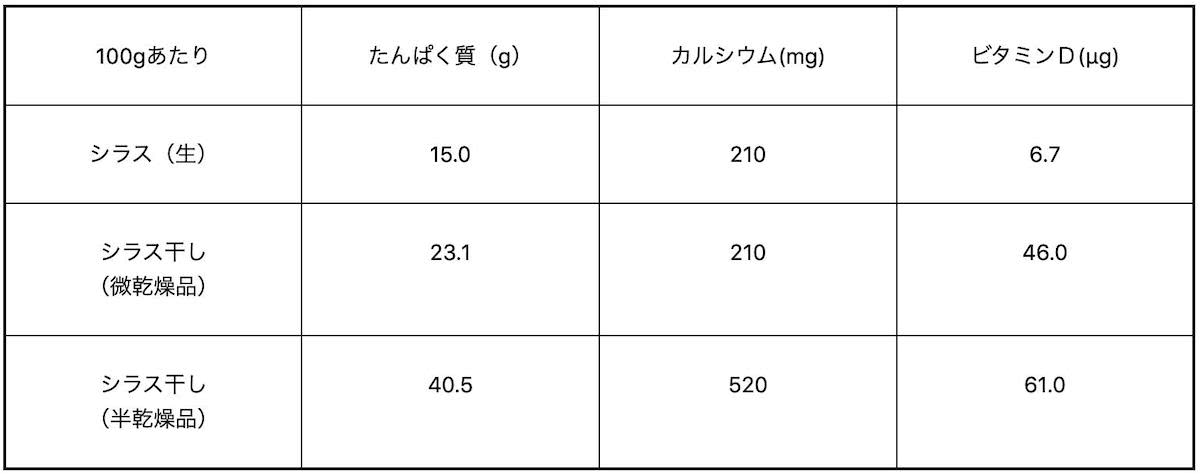 表：シラスの加工状態とたんぱく質・カルシウム・ビタミンD含有量