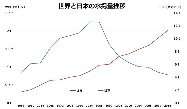 日本と世界の水揚げ量推移