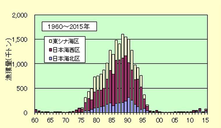 1960年から2015年の漁獲量推移