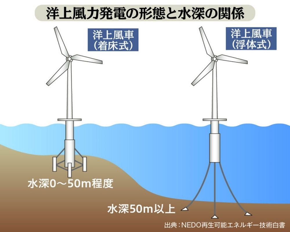 菅元首相が掲げる「脱炭素社会の実現」 カギとなる洋上風力発電は