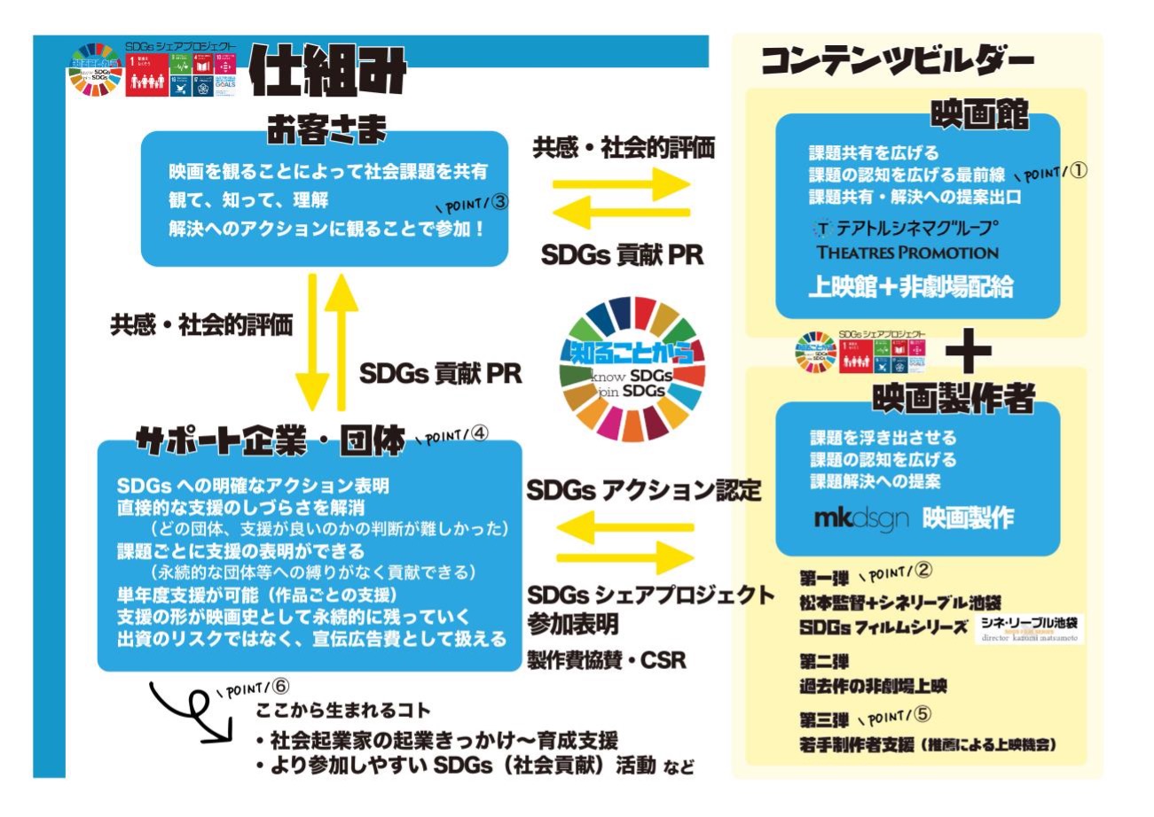 SDGsシェアプロジェクトの仕組み説明図