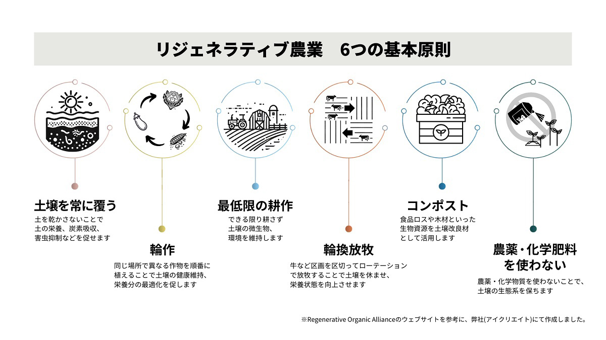 Regenerative Organic Allianceのウェブサイトを参考に、弊社（アイクリエイト）にて作成した図