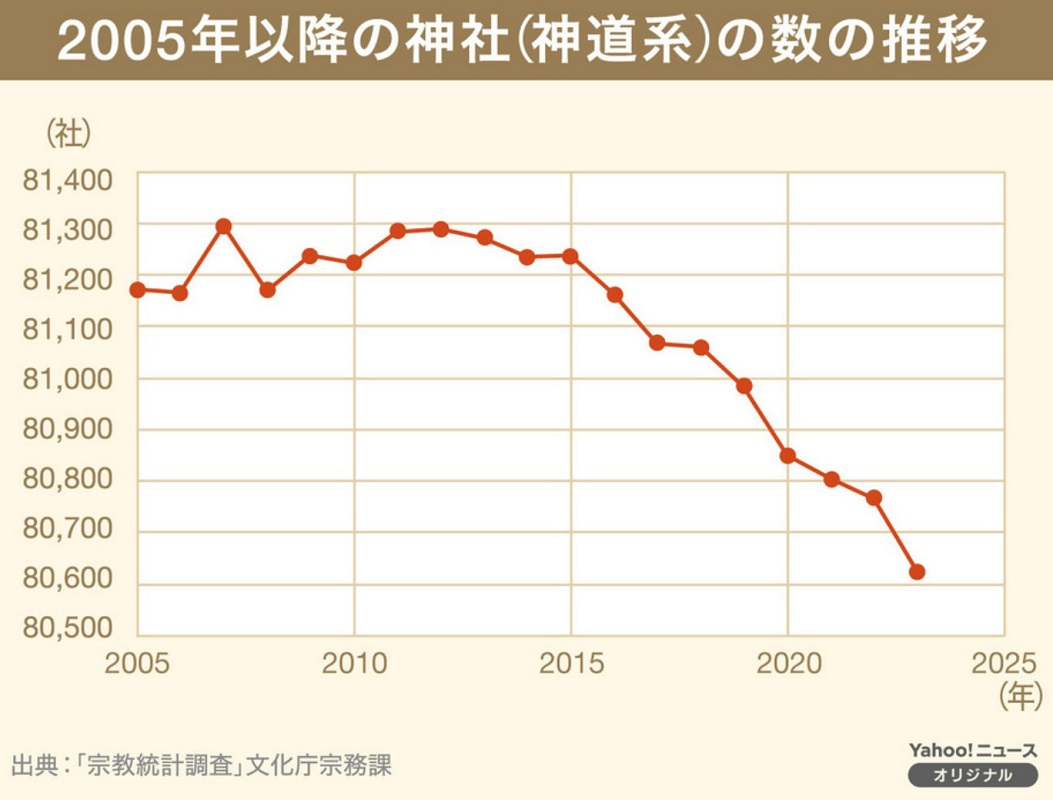 （注：「宗教統計調査」の発表数は前年調査した神社の数だが、上記表では発表した年の数を掲示した）