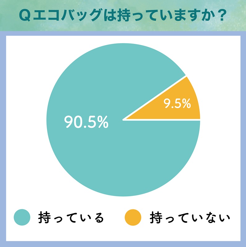 エコバックの所持率