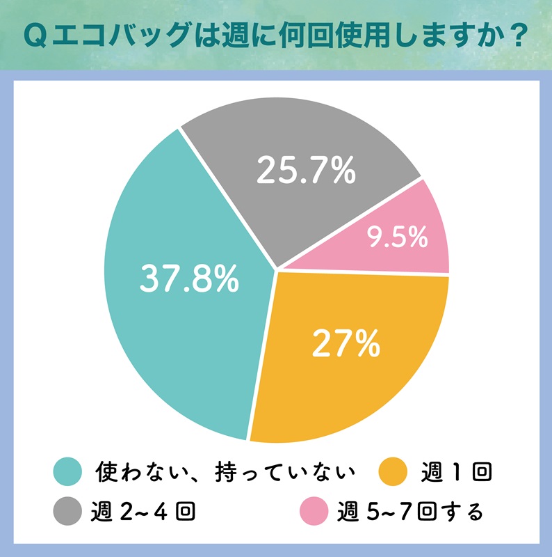 エコバックの週の利用率