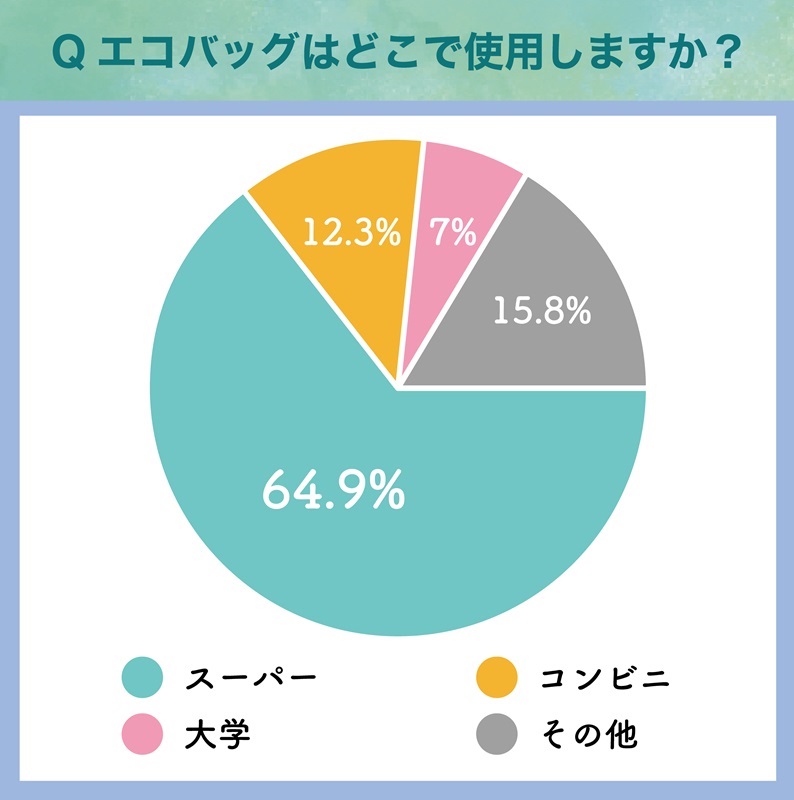 エコバックの利用場所