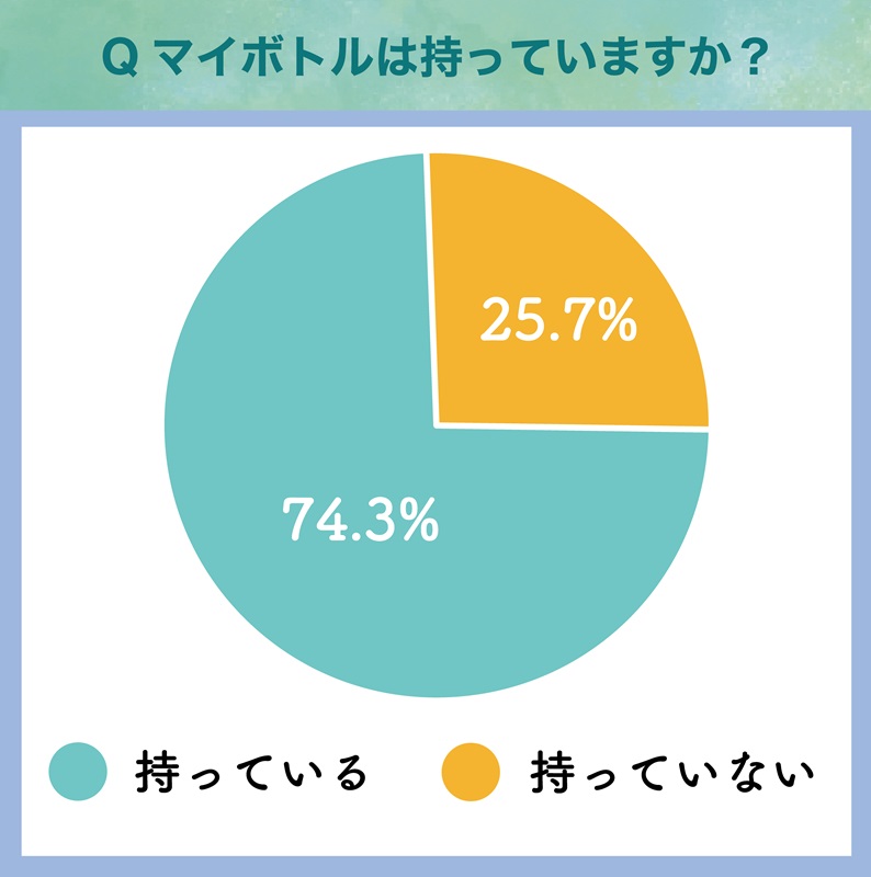 マイボトルの所持率