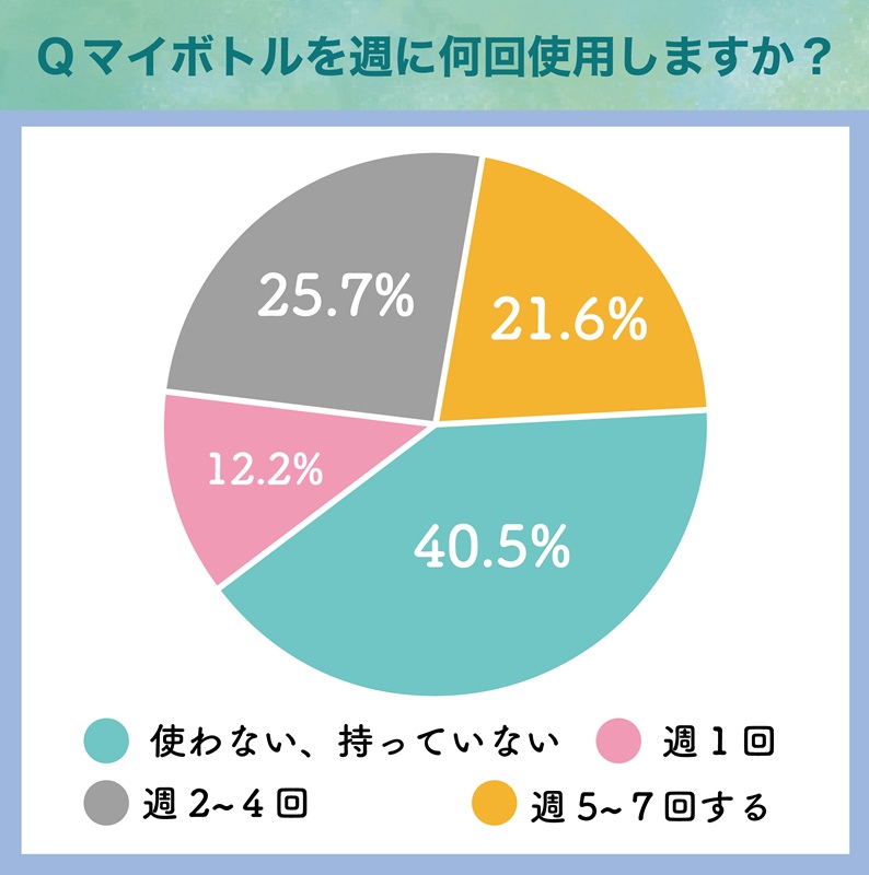 マイボトルの使用頻度