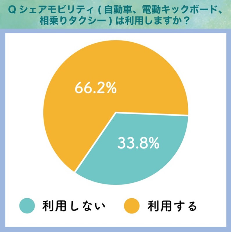 シェアモビリティの使用率