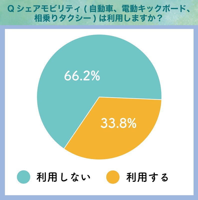 シェアモビリティの使用率