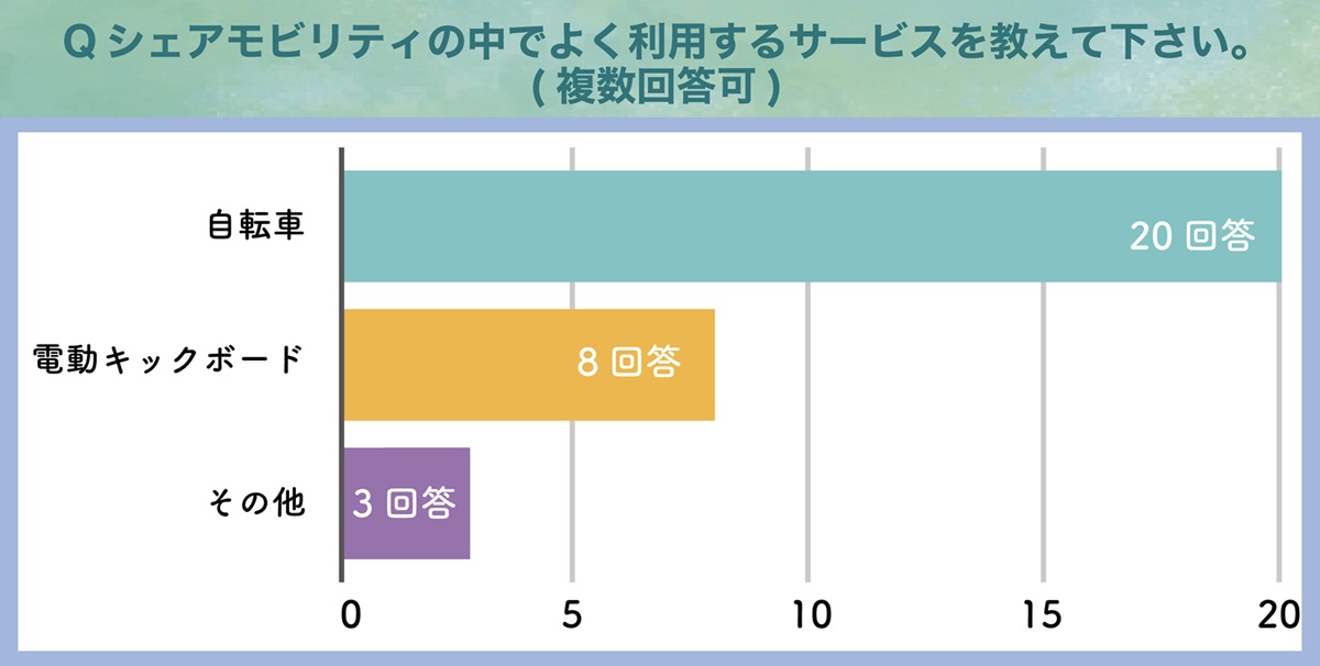 シェアモビリティの使用率