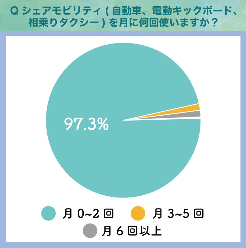 シェアモビリティの月の使用率