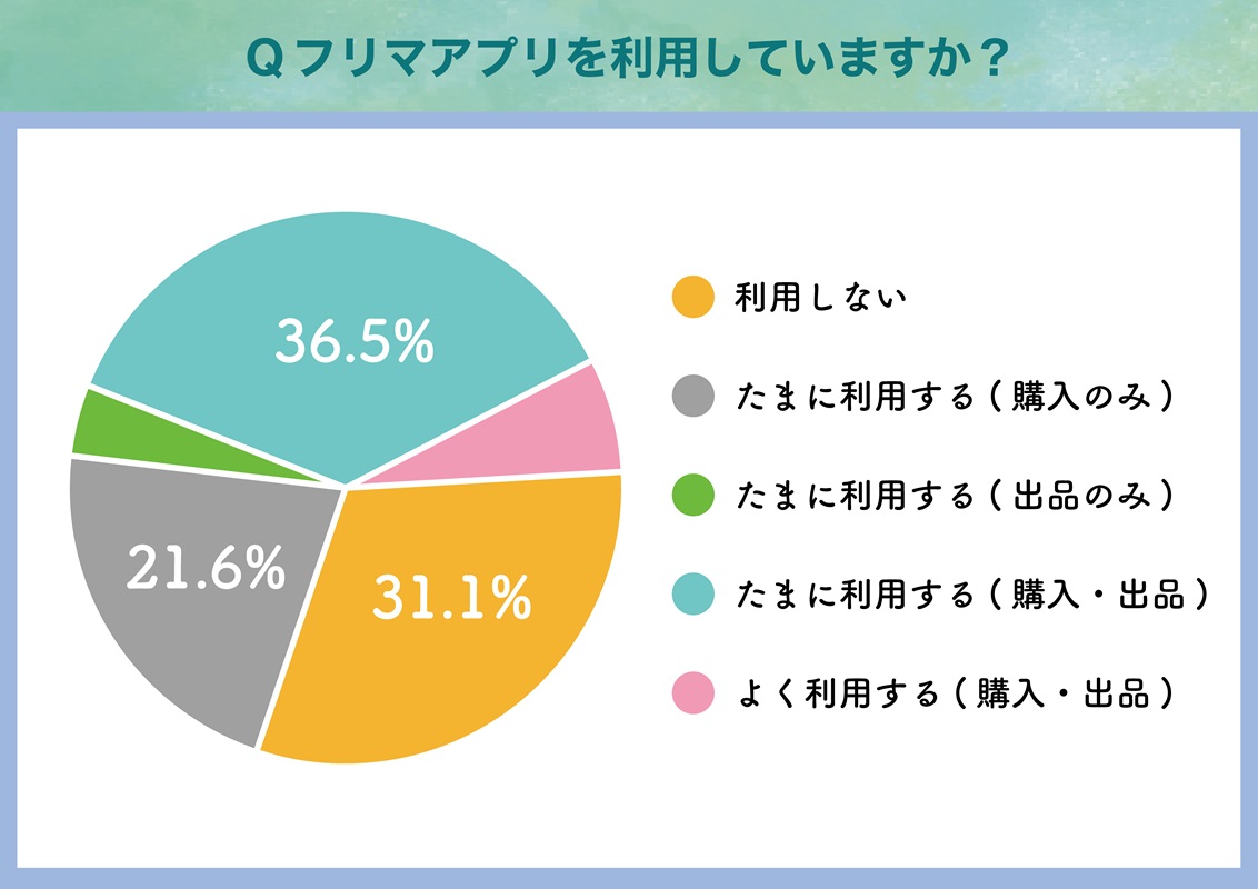 フリマアプリの利用率