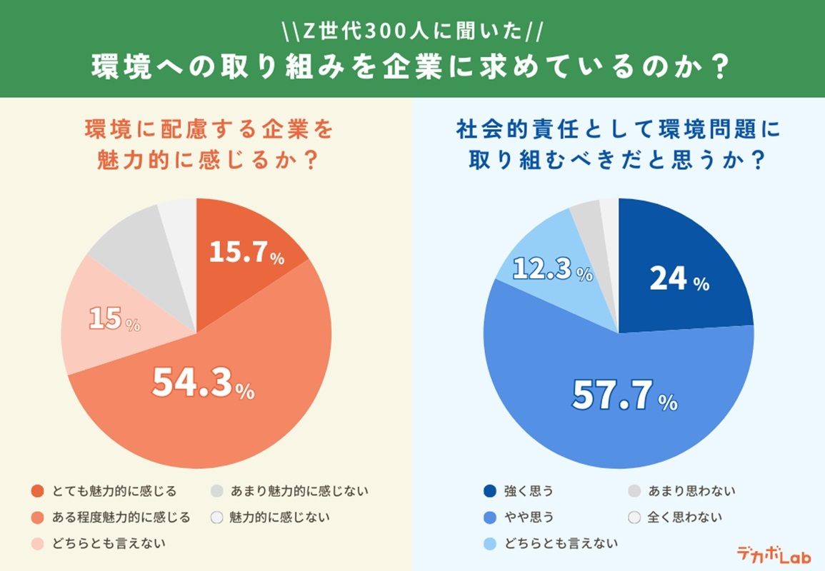 環境への取り組みを企業に求めているか?