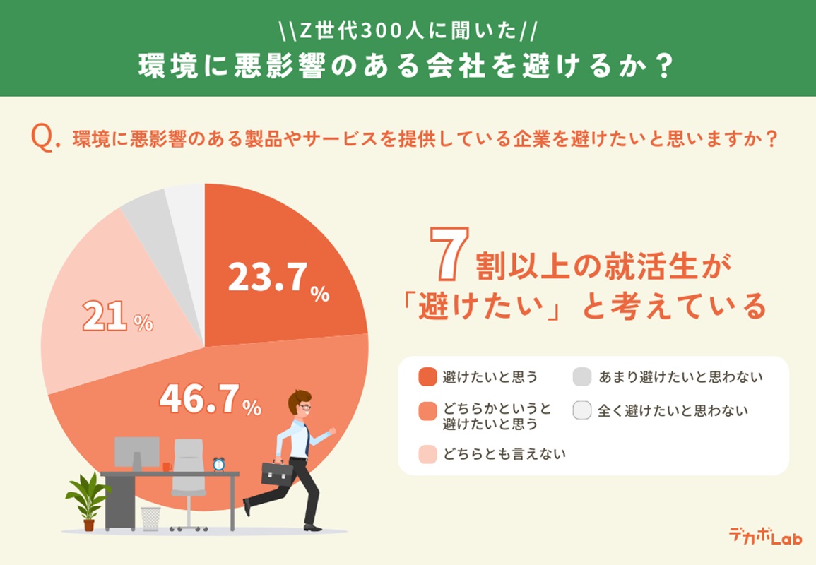 環境に悪影響のある会社を避けているか?