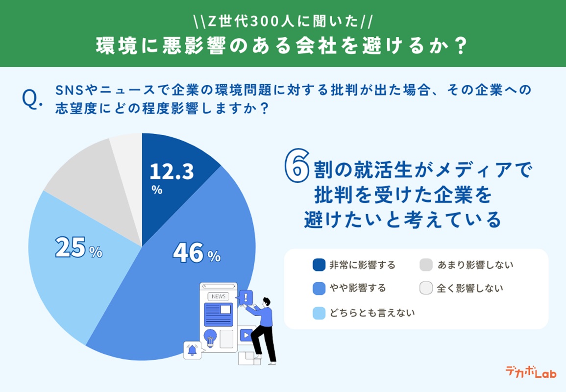 環境に悪影響のある会社を避けるか?