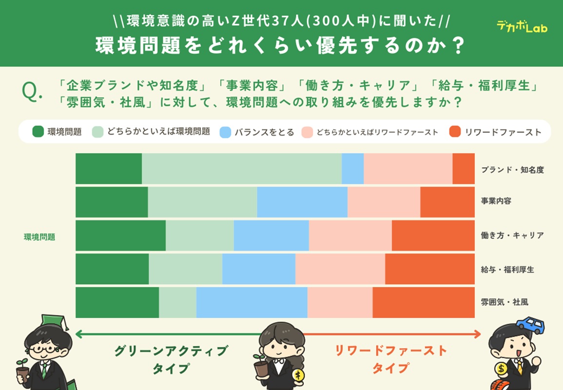 環境問題がグリーンアクティブ就活生にとって重要な基準の一つ