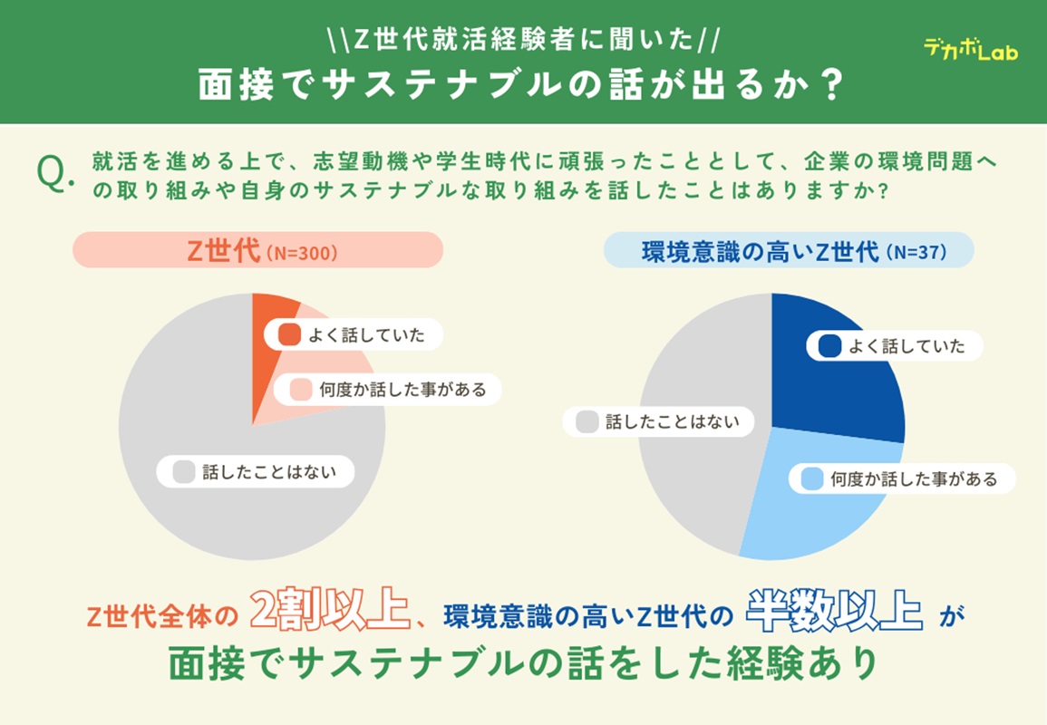 面接で環境やサステナブルについて話したことがあるか