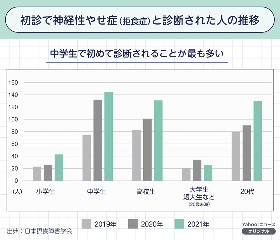 初診で神経性やせ症と診断された人の推移