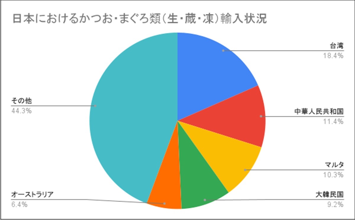 農林水産物輸出入統計(2023年)よりシーフードレガシー作図