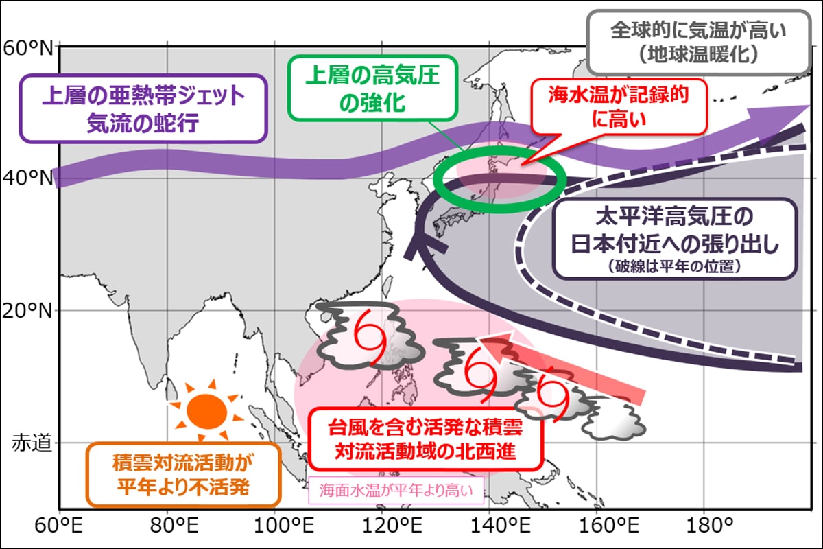 2023年7月後半の顕著な高温をもたらした大規模な大気の流れに関する模式図(気象庁資料)