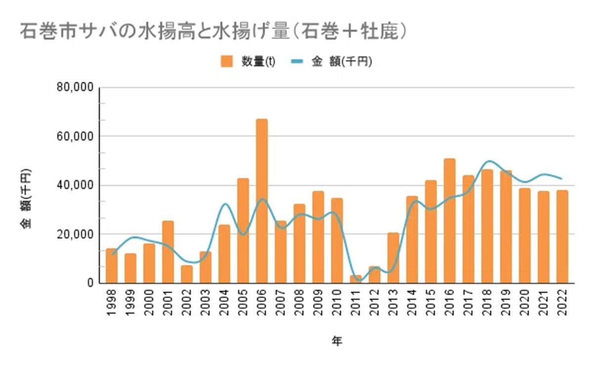 石巻市水産課(水産物地方卸売市場管理事務所)の統計を基にフィッシャーマン・ジャパンが作成