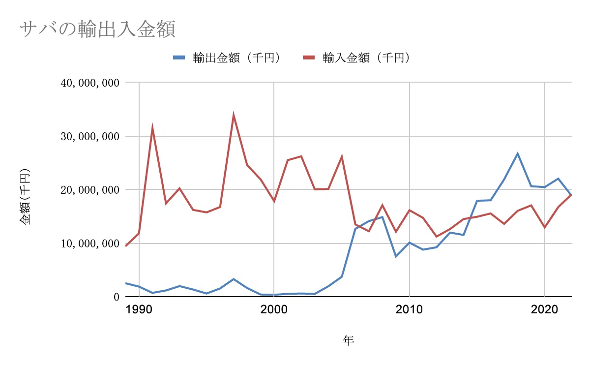 ※財務省貿易統計(輸出/輸入)を基にフィッシャーマン・ジャパンが作成