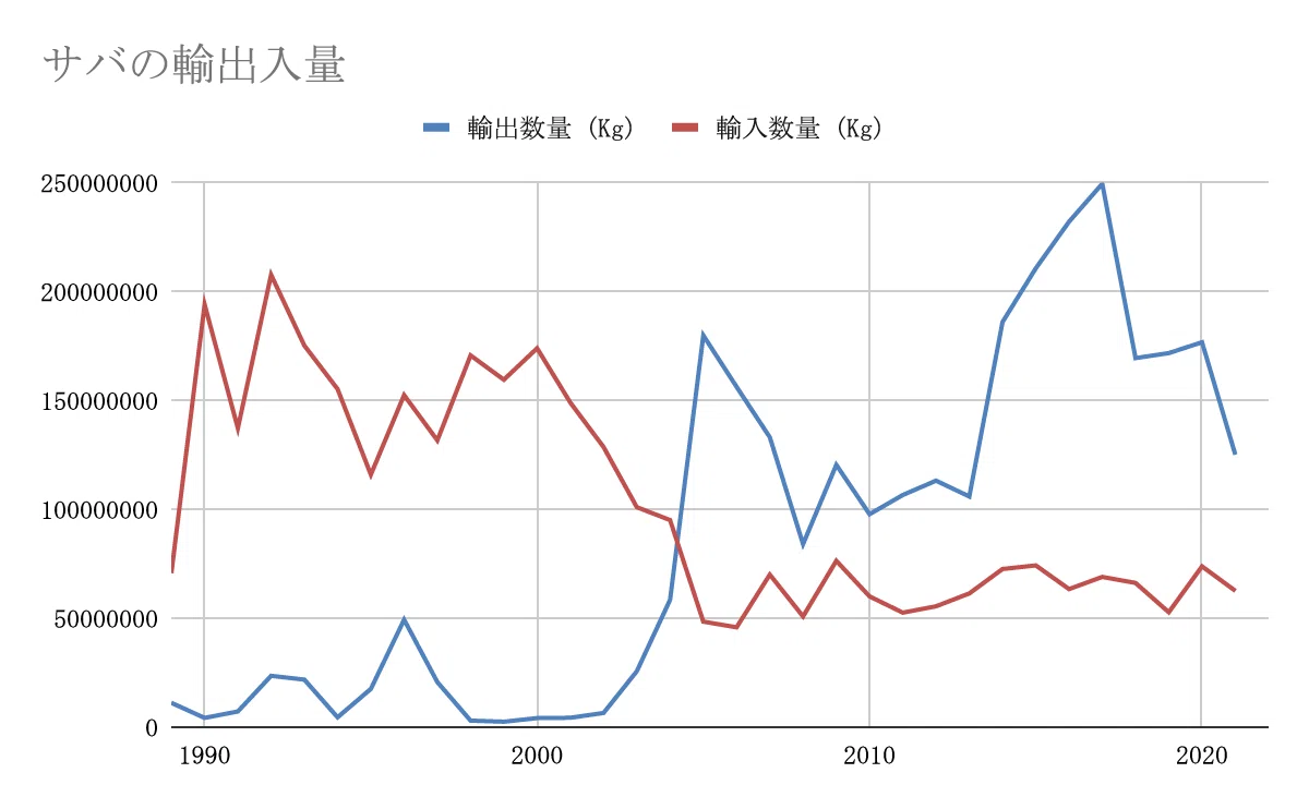 ※財務省貿易統計(輸出/輸入)を基にフィッシャーマン・ジャパンが作成