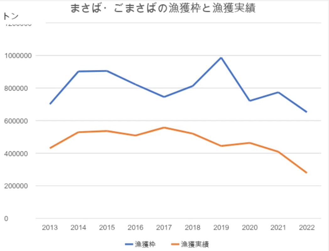 ※水産庁の発表データを基にフィッシャーマン・ジャパンが作成