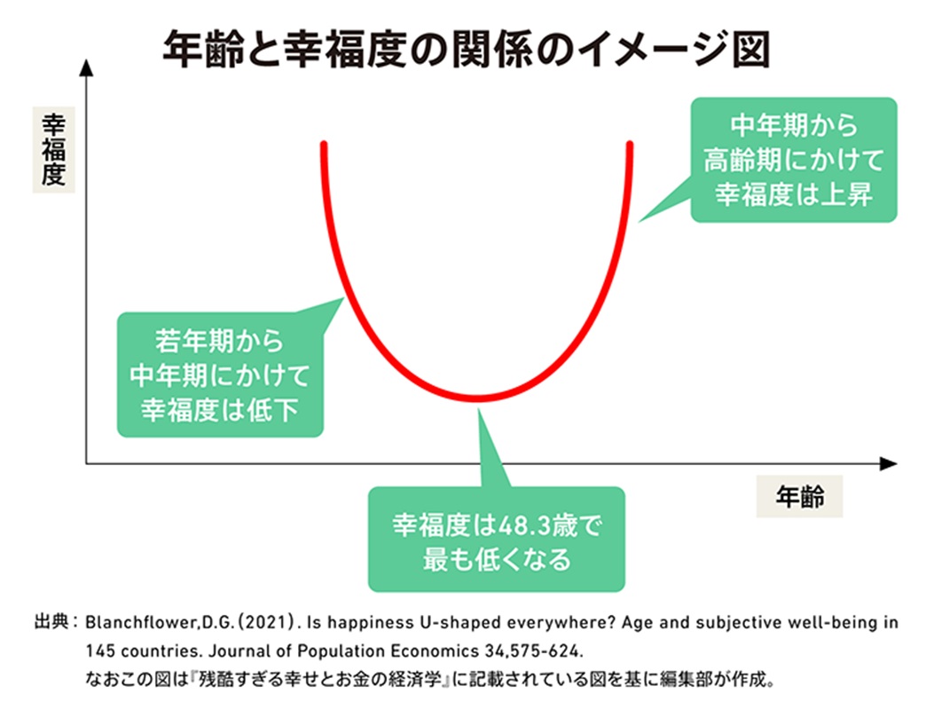 年齢と幸福度の関係のイメージ