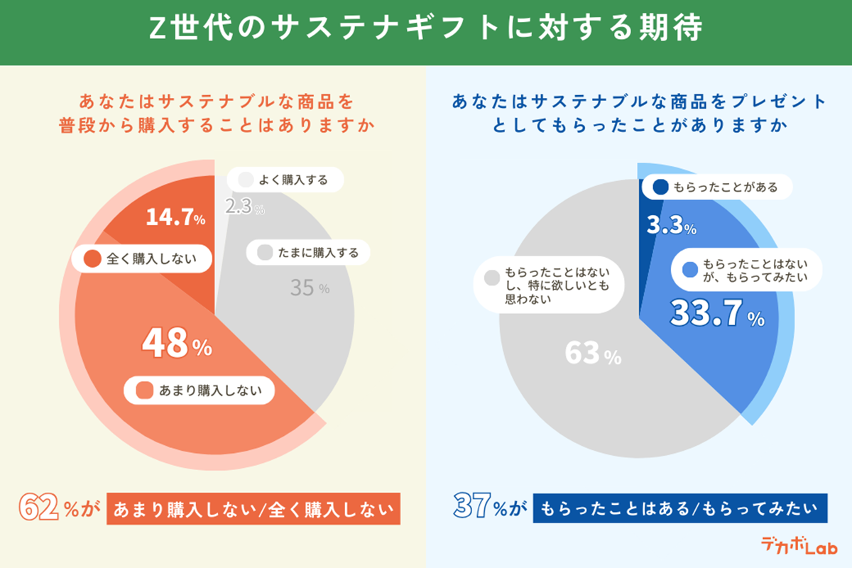 Z世代のサステナギフト
