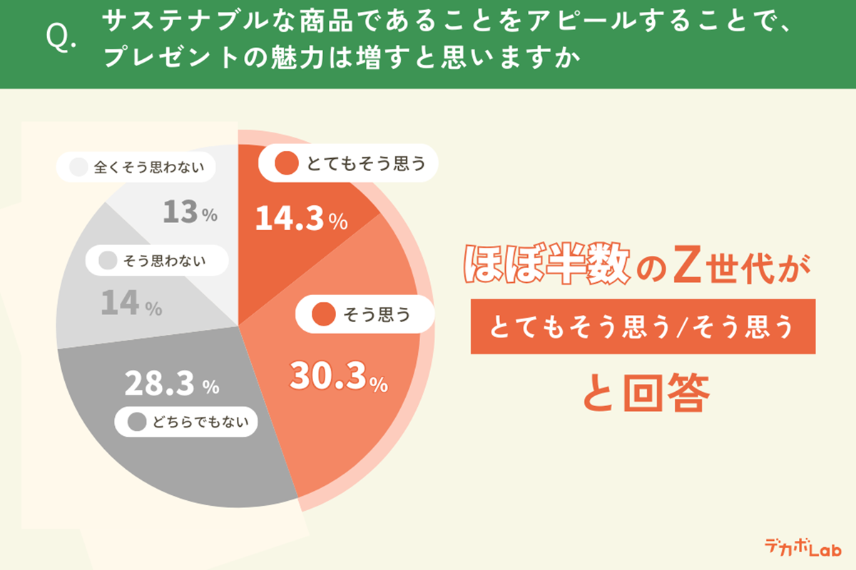 サステナブルな商品であることをアピールすることで、プレゼントの魅力を増す