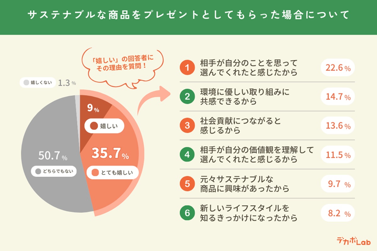 サステナブルな商品をプレゼントで貰った場合